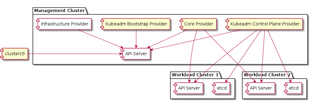 Management/Workload Separate Clusters